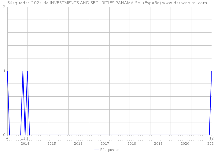 Búsquedas 2024 de INVESTMENTS AND SECURITIES PANAMA SA. (España) 
