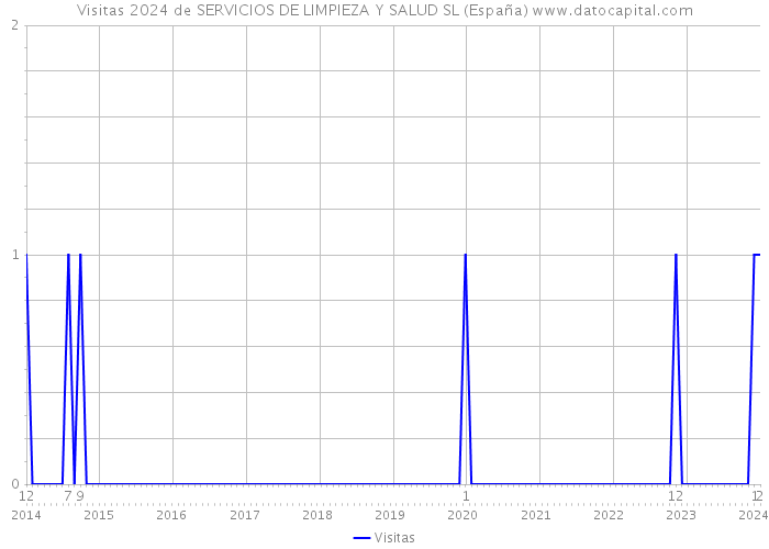 Visitas 2024 de SERVICIOS DE LIMPIEZA Y SALUD SL (España) 
