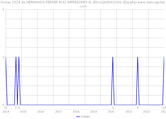 Visitas 2024 de HERMANOS FERRER RUIZ IMPRESORES SL (EN LIQUIDACION) (España) 