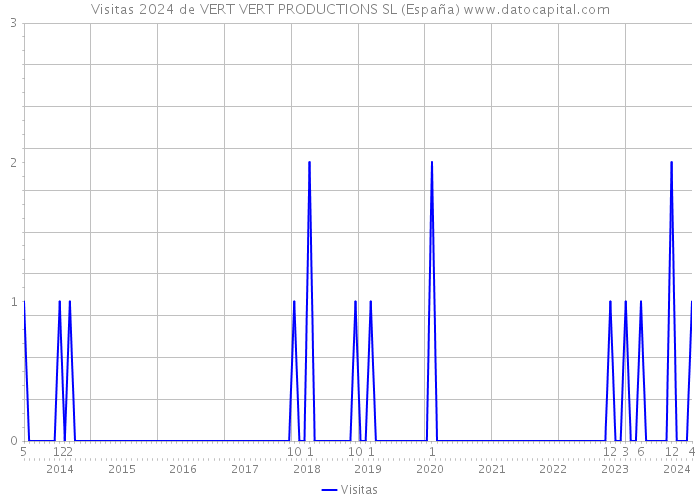 Visitas 2024 de VERT VERT PRODUCTIONS SL (España) 