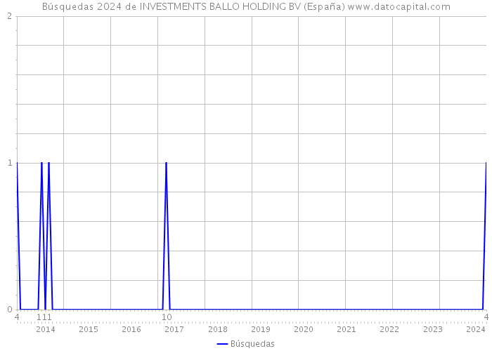 Búsquedas 2024 de INVESTMENTS BALLO HOLDING BV (España) 