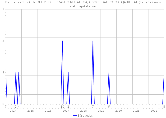 Búsquedas 2024 de DEL MEDITERRANEO RURAL-CAJA SOCIEDAD COO CAJA RURAL (España) 