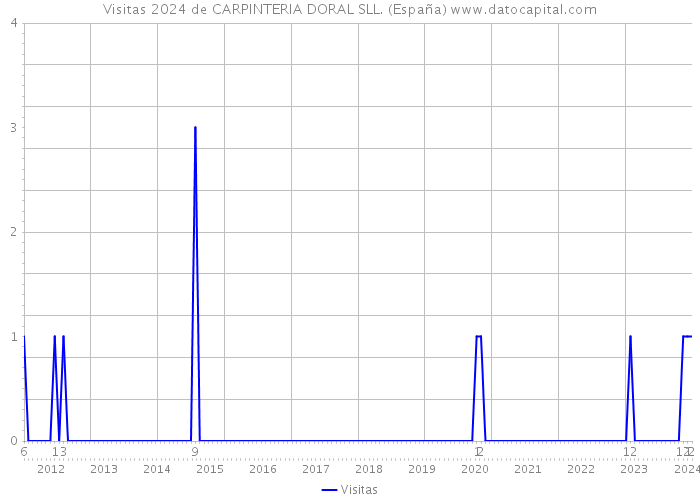 Visitas 2024 de CARPINTERIA DORAL SLL. (España) 