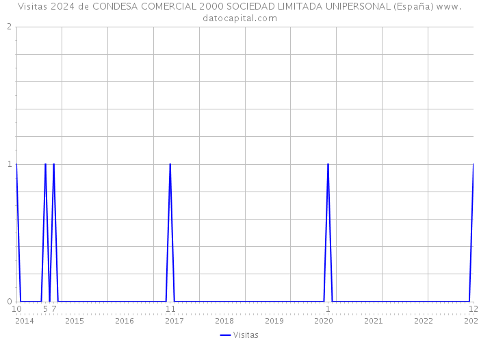 Visitas 2024 de CONDESA COMERCIAL 2000 SOCIEDAD LIMITADA UNIPERSONAL (España) 