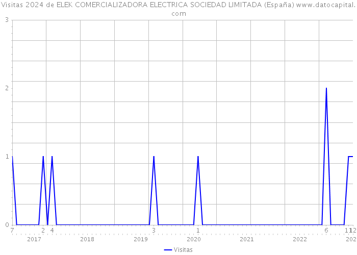 Visitas 2024 de ELEK COMERCIALIZADORA ELECTRICA SOCIEDAD LIMITADA (España) 