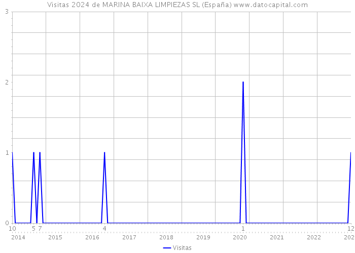 Visitas 2024 de MARINA BAIXA LIMPIEZAS SL (España) 