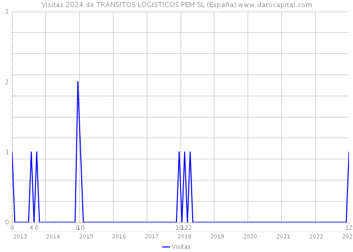 Visitas 2024 de TRANSITOS LOGISTICOS PEM SL (España) 