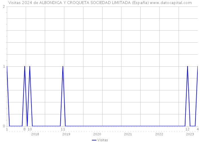 Visitas 2024 de ALBONDIGA Y CROQUETA SOCIEDAD LIMITADA (España) 