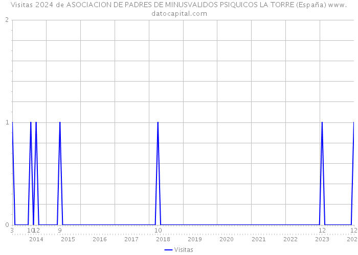 Visitas 2024 de ASOCIACION DE PADRES DE MINUSVALIDOS PSIQUICOS LA TORRE (España) 