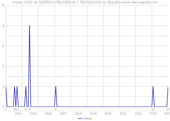 Visitas 2024 de ALETEO INTELIGENCIA Y TECNOLOGIA SL (España) 