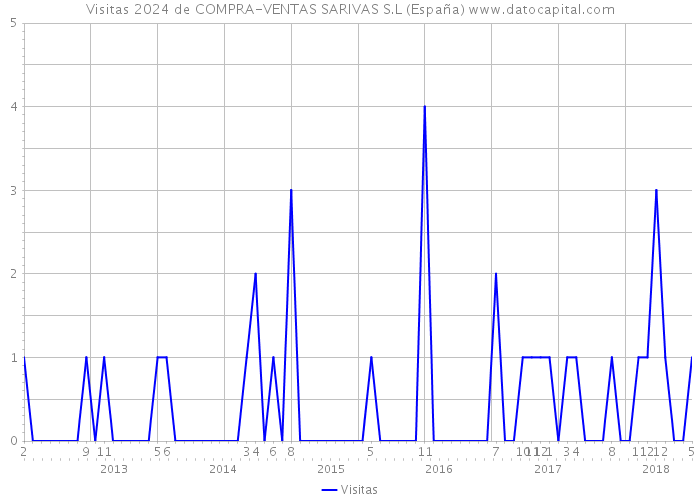 Visitas 2024 de COMPRA-VENTAS SARIVAS S.L (España) 