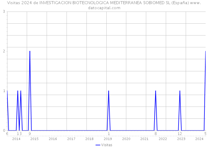 Visitas 2024 de INVESTIGACION BIOTECNOLOGICA MEDITERRANEA SOBIOMED SL (España) 
