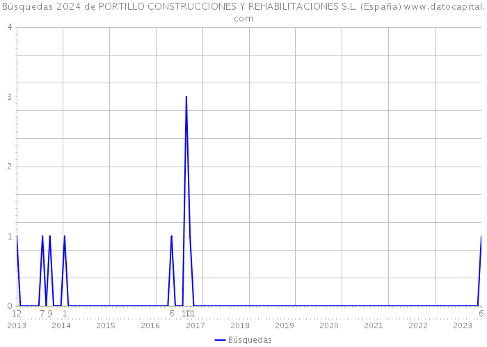 Búsquedas 2024 de PORTILLO CONSTRUCCIONES Y REHABILITACIONES S.L. (España) 