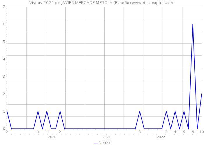 Visitas 2024 de JAVIER MERCADE MEROLA (España) 
