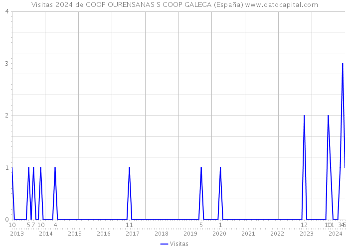 Visitas 2024 de COOP OURENSANAS S COOP GALEGA (España) 