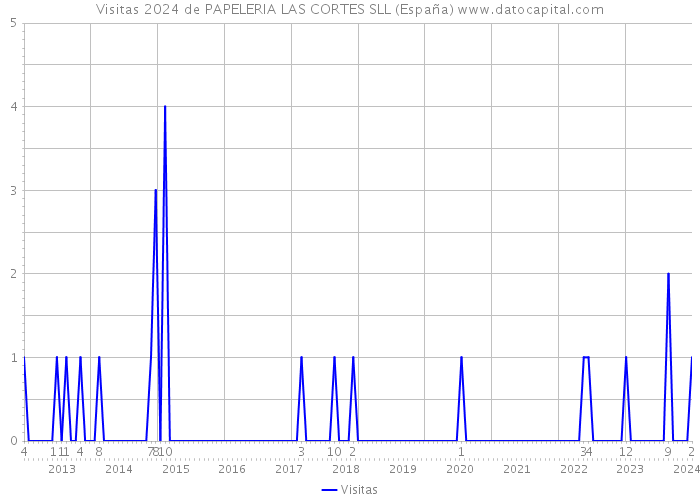 Visitas 2024 de PAPELERIA LAS CORTES SLL (España) 