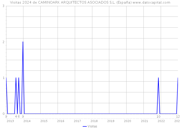 Visitas 2024 de CAMINOARK ARQUITECTOS ASOCIADOS S.L. (España) 