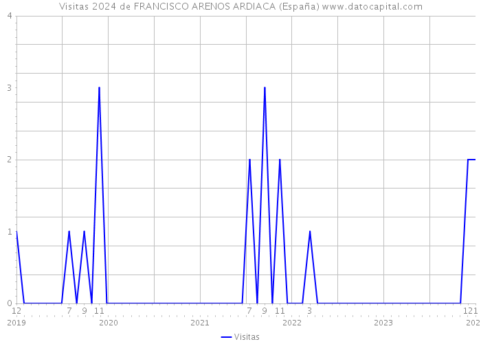 Visitas 2024 de FRANCISCO ARENOS ARDIACA (España) 