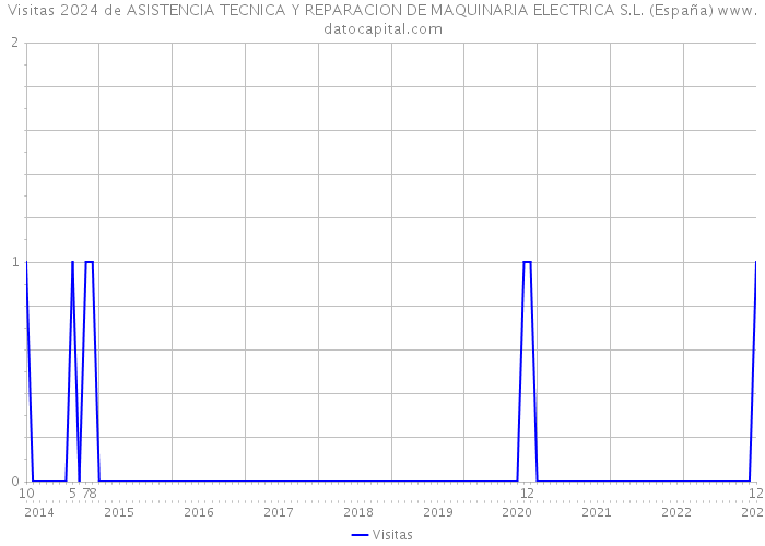 Visitas 2024 de ASISTENCIA TECNICA Y REPARACION DE MAQUINARIA ELECTRICA S.L. (España) 
