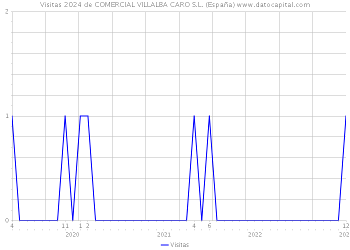 Visitas 2024 de COMERCIAL VILLALBA CARO S.L. (España) 