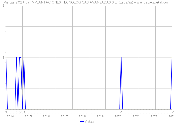 Visitas 2024 de IMPLANTACIONES TECNOLOGICAS AVANZADAS S.L. (España) 