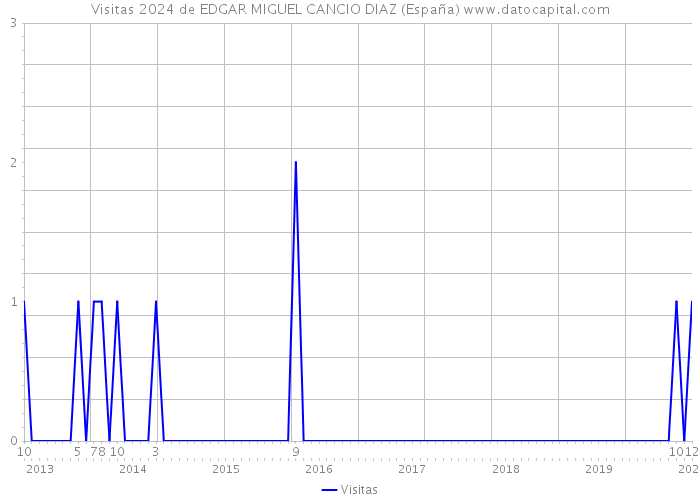 Visitas 2024 de EDGAR MIGUEL CANCIO DIAZ (España) 