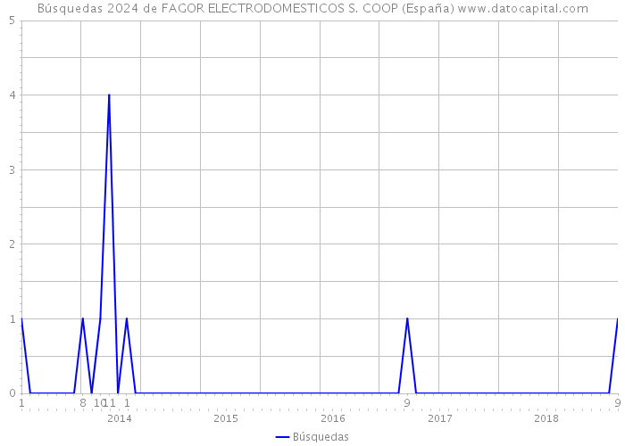 Búsquedas 2024 de FAGOR ELECTRODOMESTICOS S. COOP (España) 