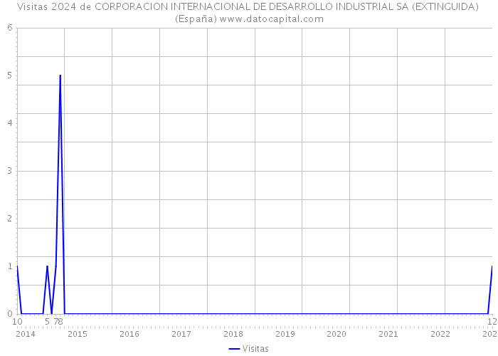 Visitas 2024 de CORPORACION INTERNACIONAL DE DESARROLLO INDUSTRIAL SA (EXTINGUIDA) (España) 