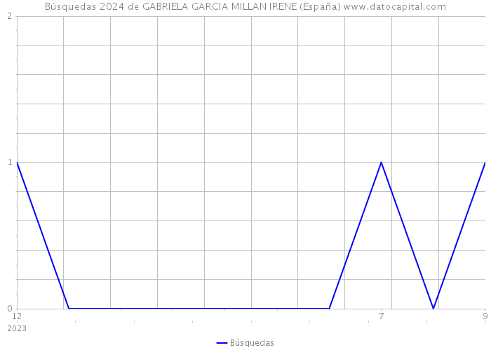Búsquedas 2024 de GABRIELA GARCIA MILLAN IRENE (España) 