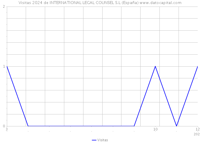 Visitas 2024 de INTERNATIONAL LEGAL COUNSEL S.L (España) 
