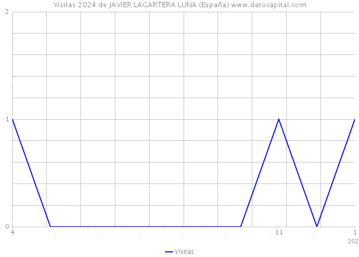 Visitas 2024 de JAVIER LAGARTERA LUNA (España) 