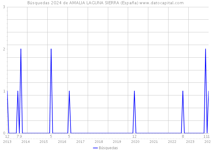 Búsquedas 2024 de AMALIA LAGUNA SIERRA (España) 