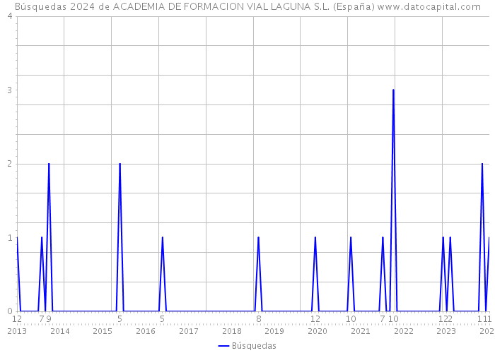 Búsquedas 2024 de ACADEMIA DE FORMACION VIAL LAGUNA S.L. (España) 