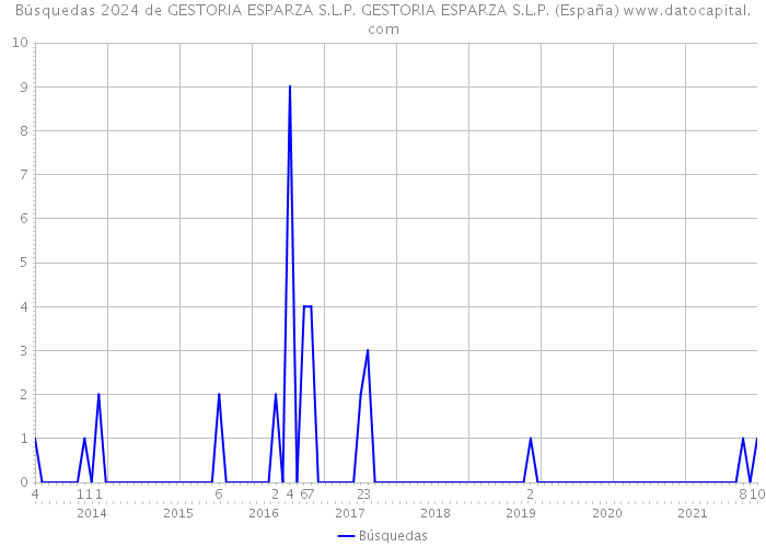Búsquedas 2024 de GESTORIA ESPARZA S.L.P. GESTORIA ESPARZA S.L.P. (España) 