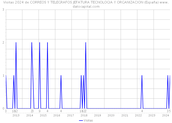 Visitas 2024 de CORREOS Y TELEGRAFOS JEFATURA TECNOLOGIA Y ORGANIZACION (España) 