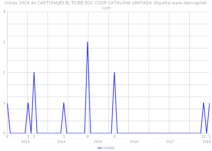 Visitas 2024 de CARTONAJES EL TIGRE SOC COOP CATALANA LIMITADA (España) 
