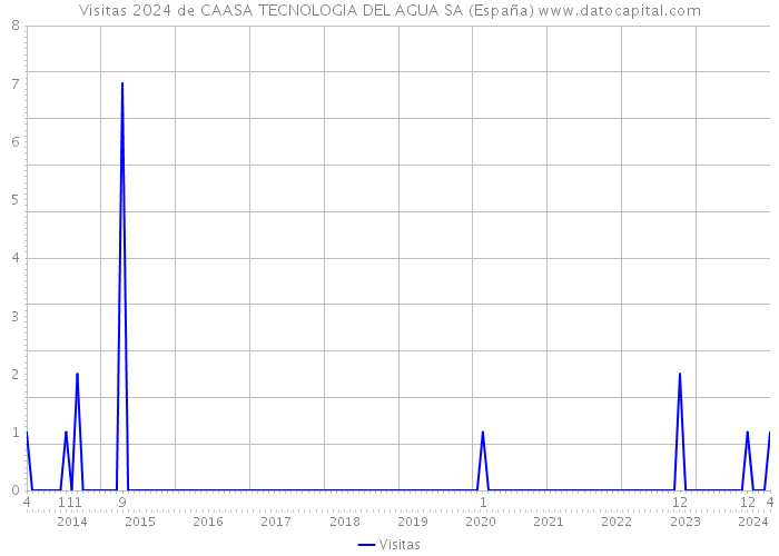 Visitas 2024 de CAASA TECNOLOGIA DEL AGUA SA (España) 