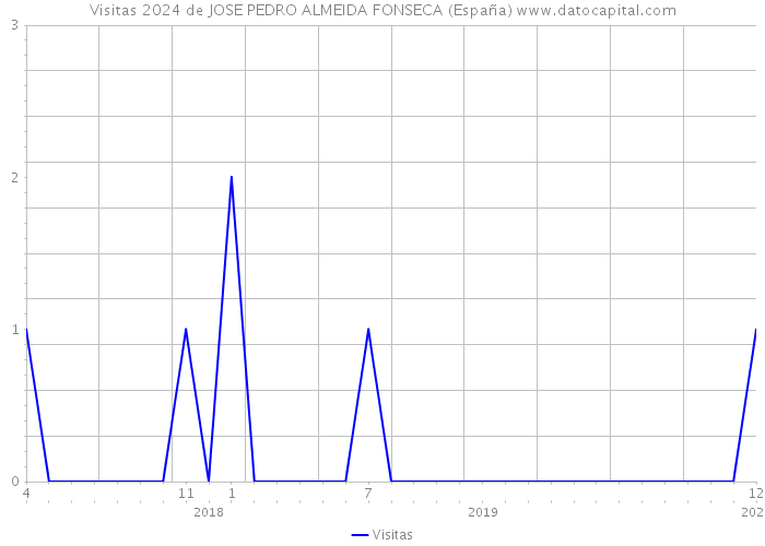 Visitas 2024 de JOSE PEDRO ALMEIDA FONSECA (España) 