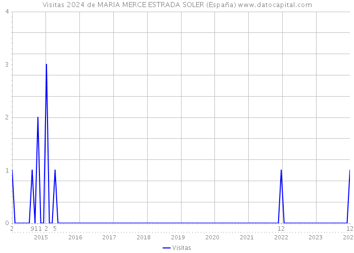 Visitas 2024 de MARIA MERCE ESTRADA SOLER (España) 