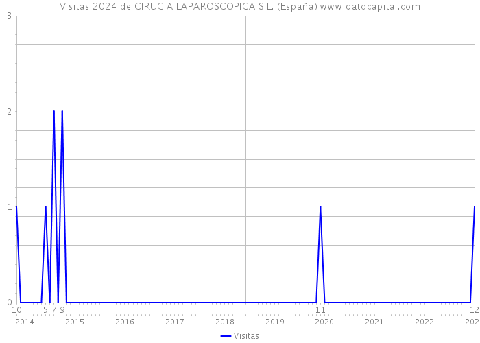 Visitas 2024 de CIRUGIA LAPAROSCOPICA S.L. (España) 