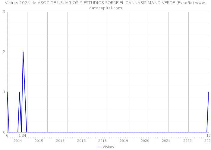 Visitas 2024 de ASOC DE USUARIOS Y ESTUDIOS SOBRE EL CANNABIS MANO VERDE (España) 