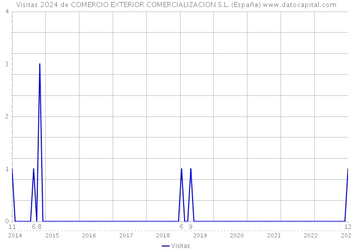Visitas 2024 de COMERCIO EXTERIOR COMERCIALIZACION S.L. (España) 