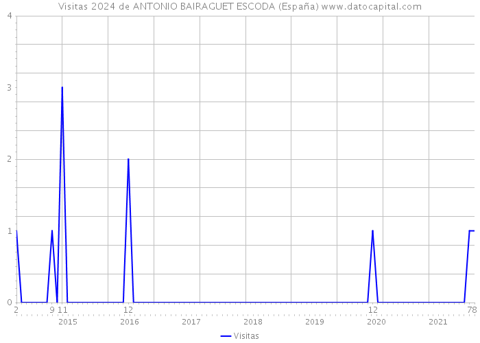 Visitas 2024 de ANTONIO BAIRAGUET ESCODA (España) 
