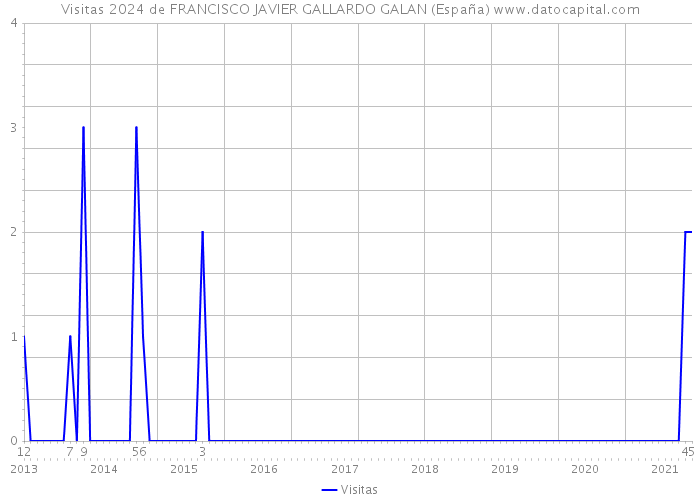 Visitas 2024 de FRANCISCO JAVIER GALLARDO GALAN (España) 