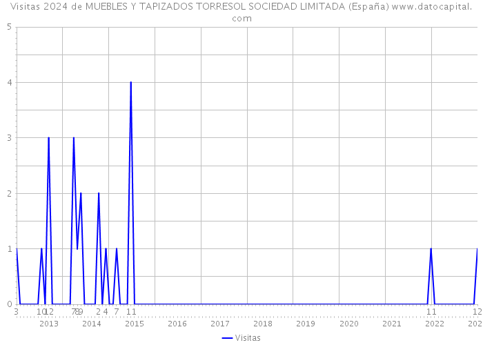 Visitas 2024 de MUEBLES Y TAPIZADOS TORRESOL SOCIEDAD LIMITADA (España) 