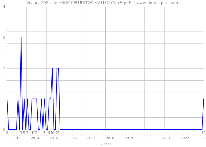 Visitas 2024 de ASOC PELUDITOS MALLORCA (España) 