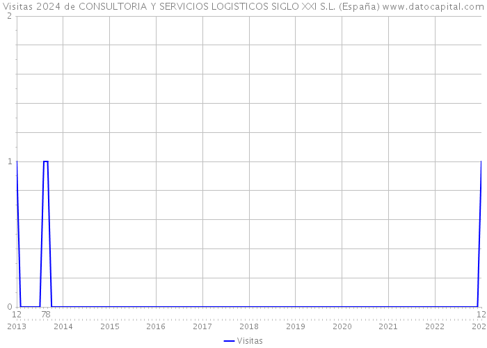 Visitas 2024 de CONSULTORIA Y SERVICIOS LOGISTICOS SIGLO XXI S.L. (España) 