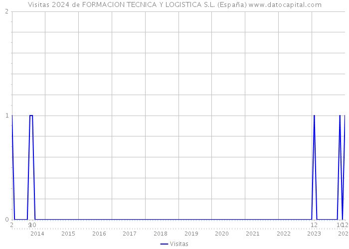 Visitas 2024 de FORMACION TECNICA Y LOGISTICA S.L. (España) 