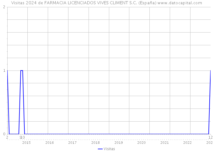 Visitas 2024 de FARMACIA LICENCIADOS VIVES CLIMENT S.C. (España) 