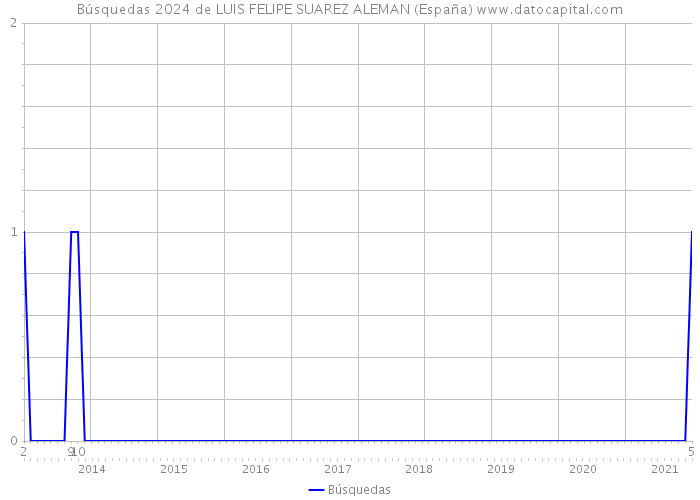 Búsquedas 2024 de LUIS FELIPE SUAREZ ALEMAN (España) 